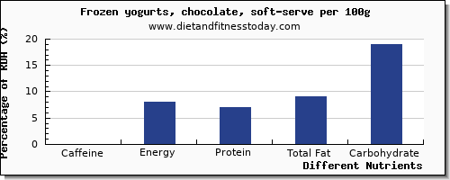 chart to show highest caffeine in frozen yogurt per 100g